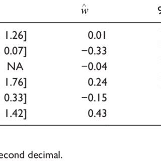 Parameter Estimates Including Their Confidence Intervals