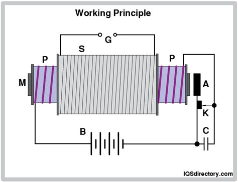 Inductors And Inductor Coils Basic Principles Types Off