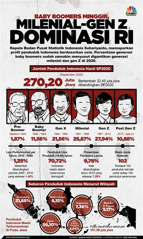 Baby Boomers Minggir Milenial Gen Z Dominasi Populasi Ri