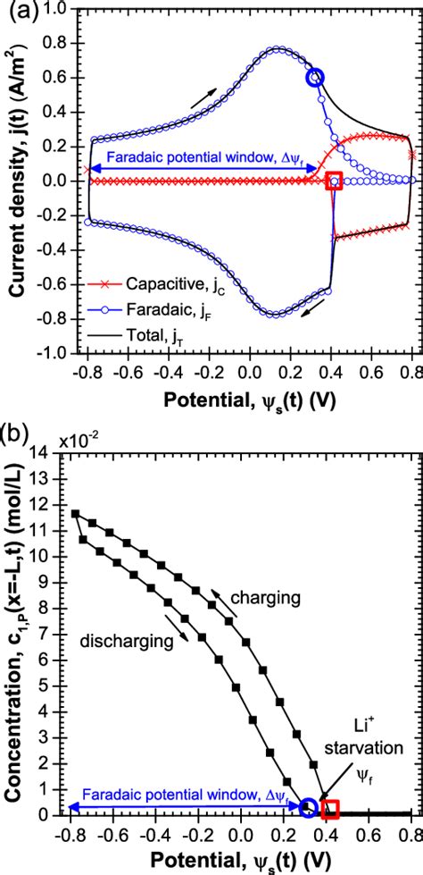 A Capacitive Jc T Faradaic Jf T And Total Jt T Current Densities