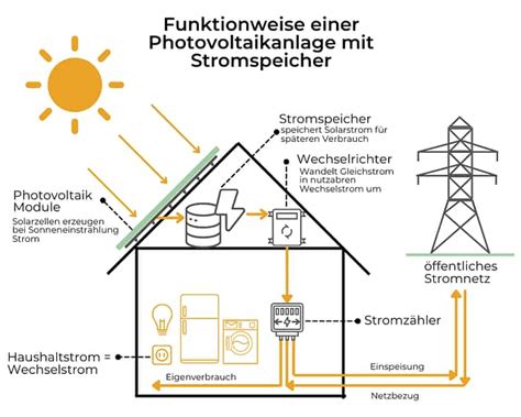 Was ist Photovoltaik Einfach erklärt