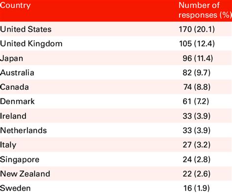 List Of Countries With Survey Responses Download Scientific Diagram