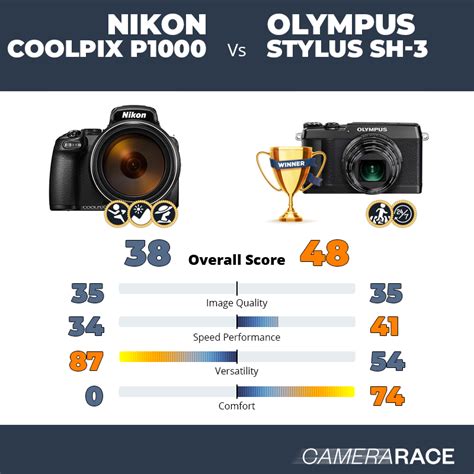 Camerarace Nikon Coolpix P Vs Olympus Stylus Sh