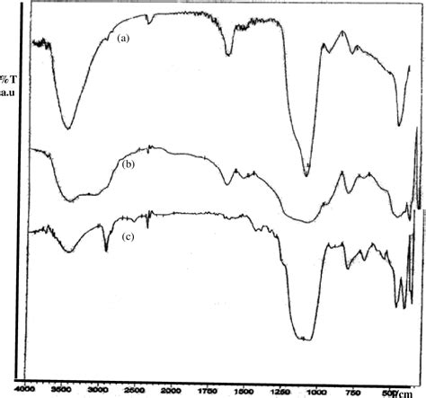 Figure From Sorption Of Au Iii And Ag I On Amino And Mercapto