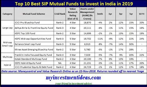 Top 10 Best Sip Mutual Funds To Invest In India In 2019