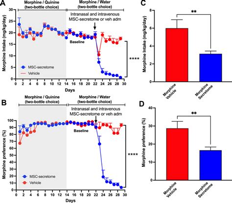 Simultaneous Intranasal And Intravenous Administration Of Secretome