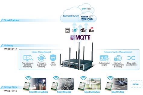 Lora Iot Solution Starter Kit Mbed