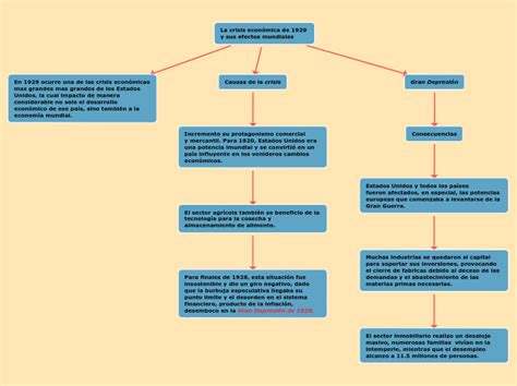 La Crisis Económica De 1929 Y Sus Efectos Mind Map