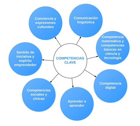 Competencias Clave Para La Educaci N Permanente Divulgaci N Din Mica