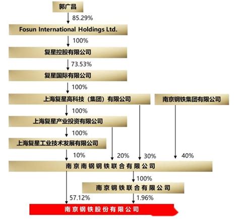 中信vs沙钢竞购南京南钢钢联︰谁会成为最后的赢家？ 知乎