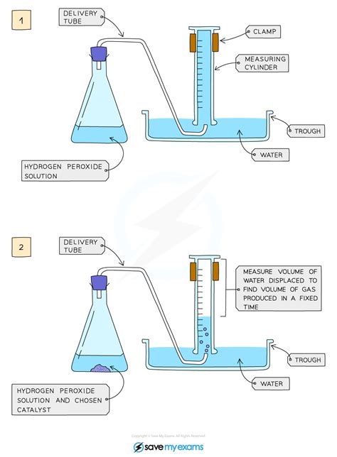 Edexcel Igcse Chemistry Practical Effect Of Catalysts On