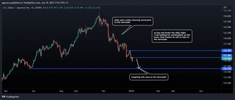 Oanda Usdjpy Chart Image By Agecura Tradingview