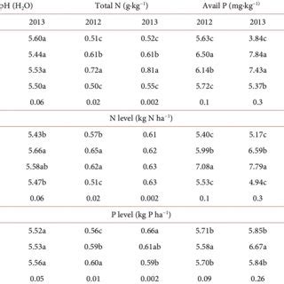 Effect Of Tillage N And P Fertilizer Rates On Ph Total N Avail P