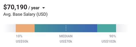 What Do Ui Designers Earn Ui Designer Salary Guide