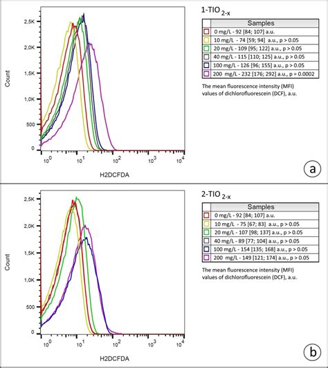 Flow Cytometric Analysis Of Ros Generation Of Erythrocytes Exposed To Download Scientific