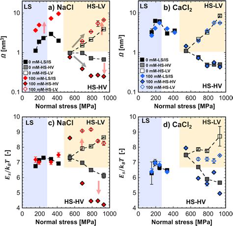 Shear Activation Volume And Thermal Activation Energy In Caco3