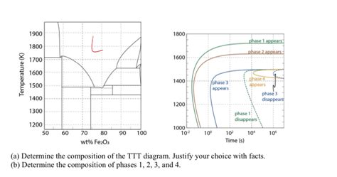 Fe2o3 Fe3o4 Phase Diagram Transformational Phase Diagram Of