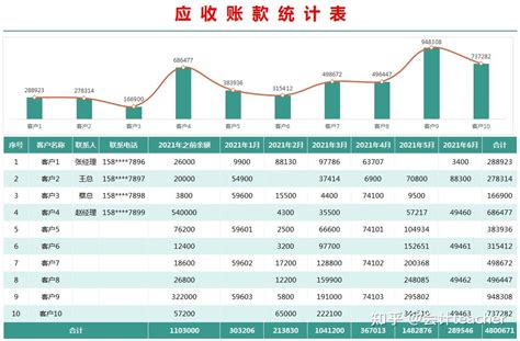 45个应收账款及账龄分析表格自动生成清晰图表附应收账款系统 知乎