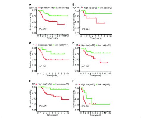 Survival Curves Of Various Subgroups In The High And Low Risk Groups Of