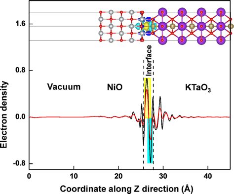 The Three Dimensional Charge Density Differences And The Corresponding