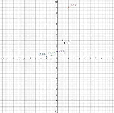 Graph Each Function Fx3x Quizlet