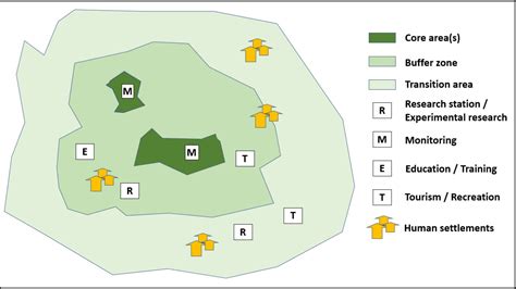 Zones Of Biosphere Reserve