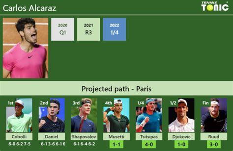 Updated R Prediction H H Of Carlos Alcaraz S Draw Vs Musetti