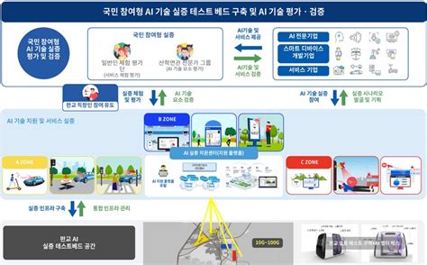 Ai기술 실증 테스트베드 조성 ‘속도전 Kcl 전문기업 ‘제품화 지원 나섰다건설기술신문