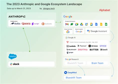 The 2023 OpenAI GPT And Microsoft Anthropic And Google Ecosystem