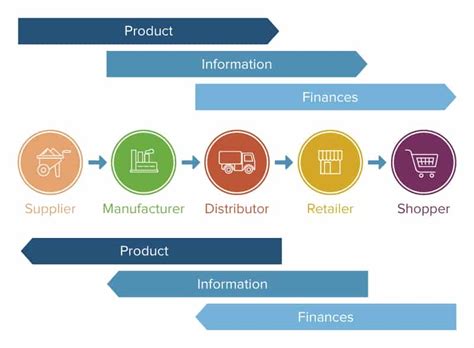 Integrated Supply Chain Management Horizontal And Vertical Smartsheet