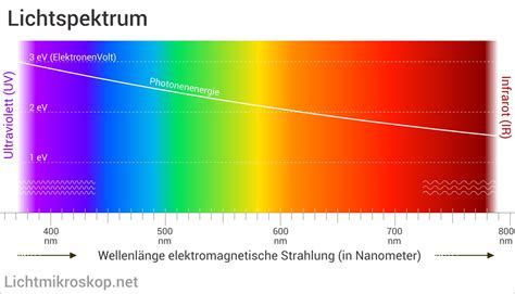 Lichtspektrum Spektralfarben