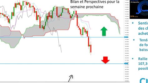 Analyse Technique Forex Eurusd Usdjpy Usdchf Eurgbp Usdcad 27 01