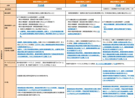 コロナ対応が踏み絵になる？〜感染対策向上加算の改定をどう読むか │ ヘルスケア・マネジメント Com