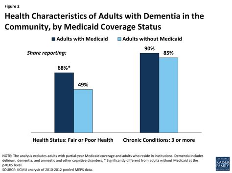 Medicaids Role For People With Dementia Kff