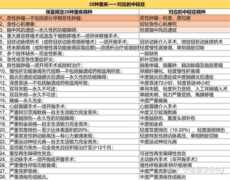 消费者视角挑选重疾险 知乎