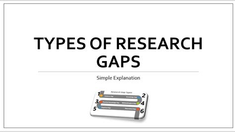 Types Of Research Gaps In A Research Work PhD YouTube