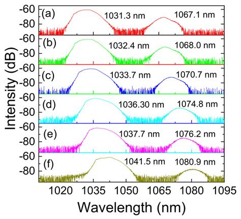 Tunable Spectra Of The Dual Wavelength Mode Locking Operation By