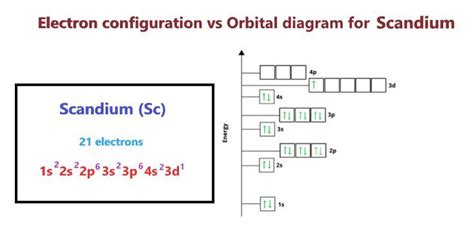 Scandium Electron configuration, Orbital diagram and Valence electron ...