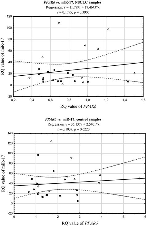 The Scatter Plots Showing Correlations Between Expression Levels Rq