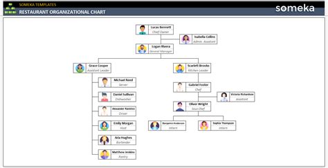 Restaurant Organizational Chart [Free Template]