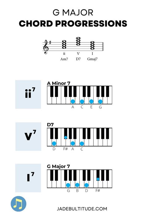 G Major Chord Progression for Piano ii, V, I