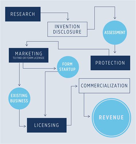 Commercialization Process Office Of Research