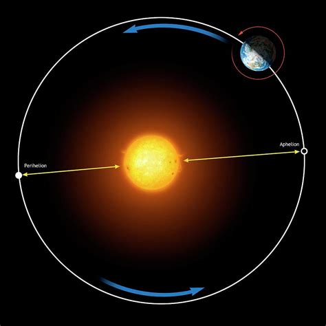 Why Is The Earth Orbit An Ellipse