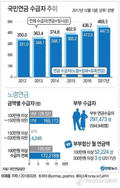 국민연금 월 100만원 이상 수령자 17만명최고 200만원 네이트 뉴스