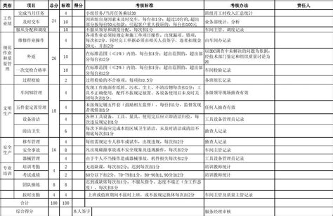 车间员工5s绩效量化考核表 Word文档在线阅读与下载 无忧文档