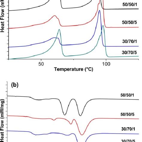 Dsc A First Heating And B First Cooling Curves Of Pcl Download Scientific Diagram