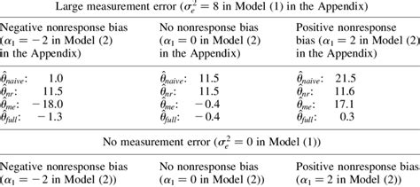 Average Biases For Estimators Of U For Six Simulation Scenarios