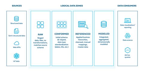 Snowflakes Unified Data Architecture Is The ‘real Modern Dicecamp