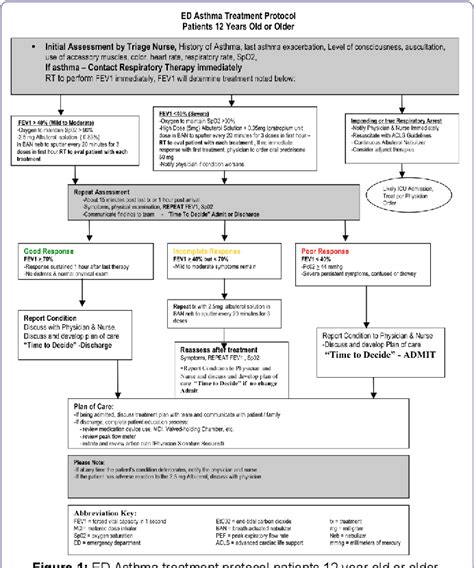 Figure 1 From The Impact Of Standardizing Assessment And Treatment Of