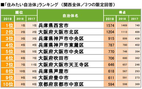 2019 「suumo住みたい街ランキング」関西版発表！ 総合1位は引き続き「西宮北口」 スーモジャーナル 住まい・暮らしのニュース